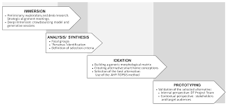 Raw underground (03 aug 2020). Sustainability Free Full Text Design Thinking Applied To Smart Home Projects A User Centric And Sustainable Perspective Html