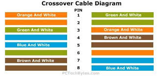 Crossover Cable Diagram For Making Networking Cables Pctechbytes