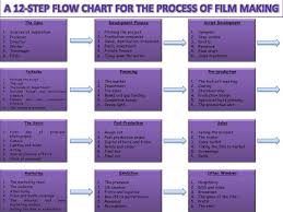 a 12 step flow chart for the process of film making