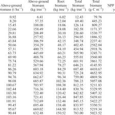 A The Relationship Of Height And The Age Of Oil Palm Trees