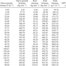 a the relationship of height and the age of oil palm trees