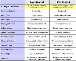 High Context Culture Tab C O Meixinbusiness Cross Cultural Communication Intercultural Communication Interpersonal Communication