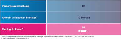 Meningokokken Impfung Fur Kinder Wir Furs Impfen