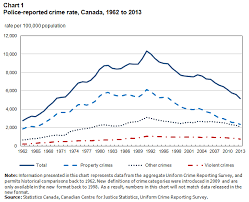 Canadas Crime Rate Two Decades Of Decline