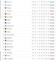 Klasemen liga inggris terbaru dan terupdate 2019. Hasil Dan Klasemen Liga Inggris Manchester City Juara Bola Tempo Co