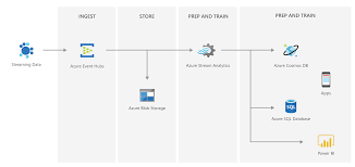 Search for and enable microsoft.insights. Hook Your Sap Landscape To Azure Event Hubs With Kate Kafka Adapter Sap Po