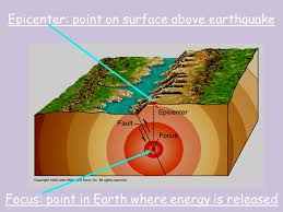 The point on the earth's surface directly above the focus or hypocenter of an earthquake (the point within the earth where. Earthquake Waves Focus Point In Earth Where Energy Is Released Epicenter Point On Surface Above Earthquake Ppt Download
