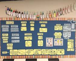 Ms Devore Shared His Math Word Wall On Twitter I Love The Yellow On Blue Combination A Lot Of The Pieces Here Are From My 6th Grade