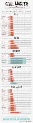 Grilling Guide Column 5 Graphs And Charts Grilling
