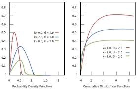 Statistics Gamma Distribution Tutorialspoint