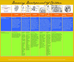 Drawing Development Stages Of Childrens Drawings Ages And