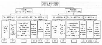 Coarse Grained Soil Flow Chart Charles Kresses Lab Portfolio