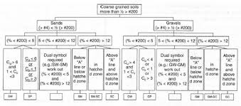 coarse grained soil flow chart charles kresses lab portfolio