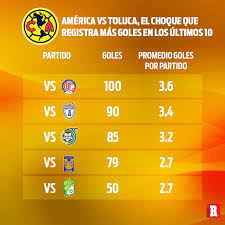 So toluca are likely to lose in this game. America Vs Toluca Duelo Que Mas Goles Promedia En Ultima Decada