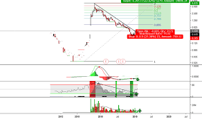 Hive Stock Price And Chart Tsxv Hive Tradingview