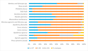 During chernobyl four hundred times more radioactive material was released into the atmosphere than during japan's the radiation levels are not harmful. Field Effects Studies In The Chernobyl Exclusion Zone Lessons To Be Learnt Sciencedirect