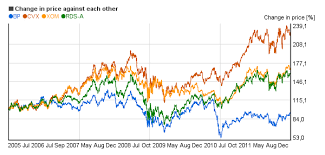 Top Performer Oil Company Stocks Chartoasis Com