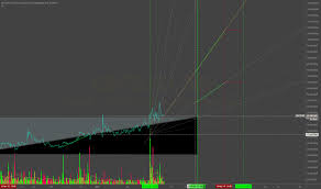 Gbyteusd Charts And Quotes Tradingview