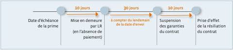 Conformément à la loi chatel, orange doit vous adresser un avis d'échéance au moins 15 jours avant la date anniversaire de votre contrat. Comment Resilier Son Contrat Madecennale