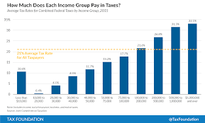 Make your payment online or explore your other options. How Much Do People Pay In Taxes Tax Foundation