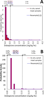 In the chart we see a global map of per capita meat (excluding seafood and fish) consumption the direction and rate of change across countries has highly variable. Emerging Food Safety Risk Of Hepatotoxic Indospicine In Feral Australian Camel Meat Sciencedirect