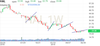 Halliburton Hal Historical Prices Investing Com