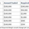 Leverage means if you have 1000$ company gave you access to work on 100000$, it's means leverage. 1