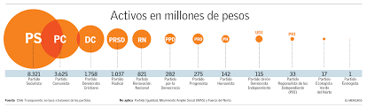 Partido comunista de chile (pcch). Inversiones Financieras Del Ps Y Empresas Del Pc Serian Las Mas Afectadas Por Ley Que Regulara Las Platas Politicas Chile Transparente