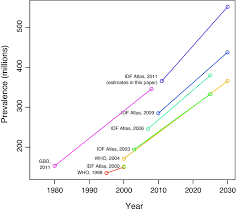 International diabetes federation, diabetes atlas. Idf Diabetes Atlas Global Estimates Of The Prevalence Of Diabetes For 2011 And 2030 Diabetes Research And Clinical Practice