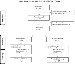 Effects Of 12 Week Avocado Consumption On Cognitive Function Among Adults With Overweight And Obesity Sciencedirect