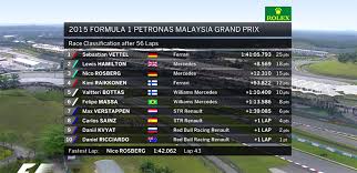 Updated f1 drivers' and constructors' world championship standings following the 2021 french grand prix in le castellet. Malaysian F1 Grand Prix 2015 Results Winner Standings Highlights And Reaction Investkl