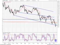 Technical Analysis Bank Nifty Reliance Lt And Coal India