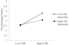 Sustainability Free Full Text Analysis Of The Importance Of Job Insecurity Psychological Safety And Job Satisfaction In The Csr Performance Link Html