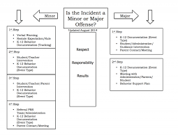 13 interpretive behavior flow chart