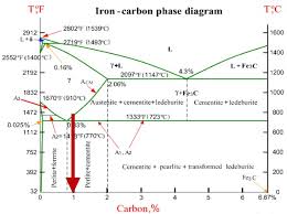 Carbon Steel Phase Diagram Get Rid Of Wiring Diagram Problem