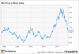 How Much Further Can Micron Stock Fall The Motley Fool