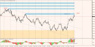 Nzdjpy Bearish Divergence On Daily Chart 05 12 18