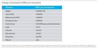 Ripple Transactions Consume Less Energy Than Visa And Mastercard Deutsche Bank Report Mosttraded Com