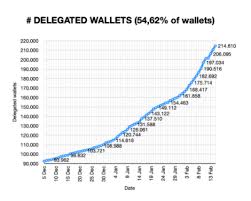 Several experts were predicting that by the end of 2020, the ada price will reach $0.06 mark and continue growing further the next year while others were naming prices like $200 or even $400. Almost 72 Of All Ada Is Now Staked On Cardano Cryptoslate