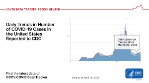 1, however, the city's health commissioner did report that there was a test being performed on a person under 40 who had returned from china, developed matching symptoms, and tested negative to the seasonal flu. Cdc On Twitter Despite More Americans Being Vaccinated Every Day Covid19 Cases And Hospitalizations Are Increasing In Some Parts Of The Country Cases Are Increasing Among Young People Who Have Not Yet