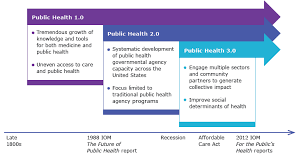 In reality, getting your first health insurance plan does not have to be daunting. Public Health 3 0 A Call To Action For Public Health To Meet The Challenges Of The 21st Century