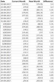 Calendar Spreads Varsity By Zerodha