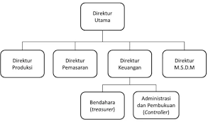 Peranan keluarga dalam pengendalian sosial sangat besar, sebab lingkungan keluarga merupakan tempat pertama dan utama bagi anakanak untuk belajar hidup sosial, termasuk mengenal nilai dan norma yang berlaku. Bab 1 Ruang Lingkup Manajemen Keuangan 1 Ruang Lingkup Manajemen Keuangan