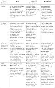 A Theoretical Framework On Intersectoral Practice In School Health Promotion