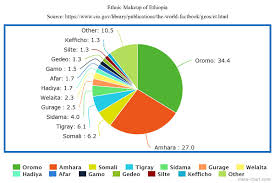 Ethnic Groups Of Ethiopia