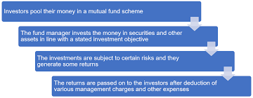 Sector Mutual Funds: Meaning, Types, & Top 10 Sectoral Funds