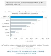 The deloitte global 2020 millennial survey, which connected with more than 27,500 millennials and gen zs around the world, confirms that a large number of them are s. The Rising Cost Of Musculoskeletal Conditions In Australia My Health Career