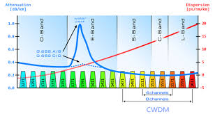 From O To L The Evolution Of Optical Wavelength Bands By