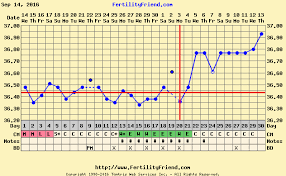 Possibly A Triphasic Chart Trying For A Baby Babycenter