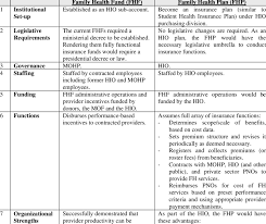 Family health insurance optima policy. Comparison Between The Family Health Fund Fhf And The Family Health Download Table